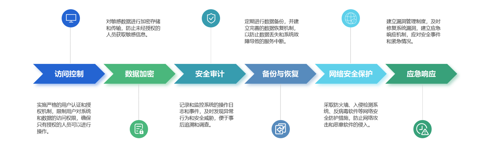 物資管理系統(tǒng)安全性解析